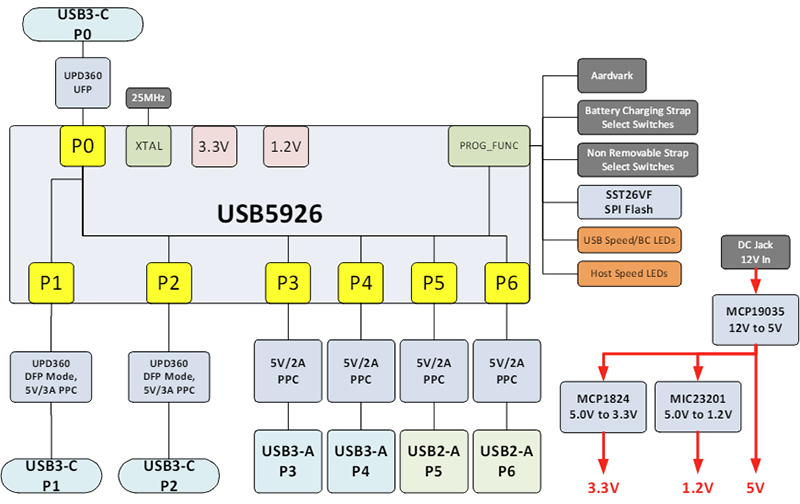 Block Diagram - Microchip Technology EVB-USB5926 SmartHub Evaluation Board